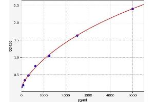 Typical standard curve (OB Cadherin ELISA 试剂盒)