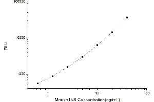 Typical standard curve (Insulin CLIA Kit)
