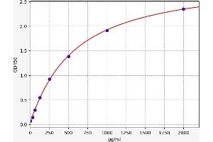 Typical standard curve (Factor VII ELISA 试剂盒)