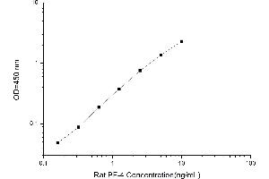 Typical standard curve (PF4 ELISA 试剂盒)
