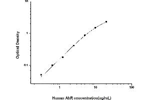 Typical standard curve (Aryl Hydrocarbon Receptor ELISA 试剂盒)