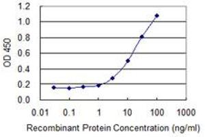 Detection limit for recombinant GST tagged MED4 is 1 ng/ml as a capture antibody. (MED4 抗体  (AA 1-270))
