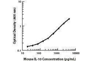 ELISA image for anti-Interleukin 10 (IL10) antibody (Biotin) (ABIN2661203) (IL-10 抗体  (Biotin))