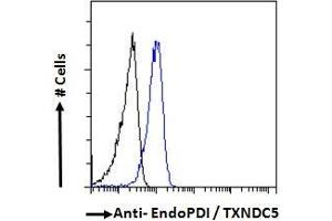 ABIN185279 Flow cytometric analysis of paraformaldehyde fixed HeLa cells (blue line), permeabilized with 0.
