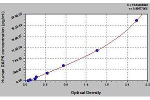Typical standard curve (DAP Kinase 1 ELISA 试剂盒)
