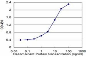 Detection limit for recombinant GST tagged TPBG is approximately 1ng/ml as a capture antibody. (TPBG 抗体  (AA 219-328))