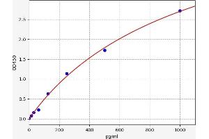 Typical standard curve (ADAM28 ELISA 试剂盒)