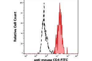 Separation of murine CD4 positive cells (red-filled) from murine CD4 negative cells (black-dashed) in flow cytometry analysis (surface staining) of murine splenocyte suspension stained using anti-mouse CD4 (GK1. (CD4 抗体  (FITC))