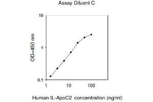 ELISA image for Apolipoprotein C-II (APOC2) ELISA Kit (ABIN2702831) (Apolipoprotein C-II ELISA 试剂盒)