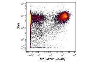 Flow Cytometry (FACS) image for anti-Allophycocyanin (APC) antibody (ABIN2658111) (Allophycocyanin 抗体)