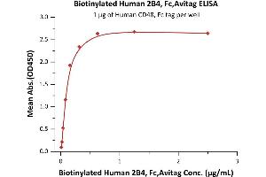 ELISA image for Natural Killer Cell Receptor 2B4 (CD244) (AA 22-221) (Active) protein (Fc Tag,AVI tag,Biotin) (ABIN5526627)