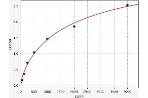 Typical standard curve (P-Cadherin ELISA 试剂盒)