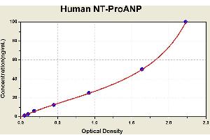 Diagramm of the ELISA kit to detect Human NT-ProANPwith the optical density on the x-axis and the concentration on the y-axis. (PRO-ANP ELISA 试剂盒)