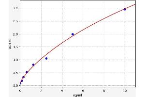 Typical standard curve (ZG16 ELISA 试剂盒)