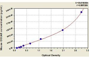 Typical Standard Curve (OSCAR ELISA 试剂盒)