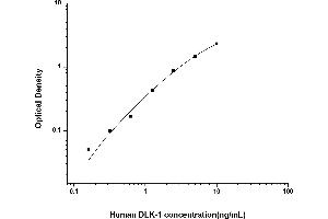 Typical standard curve (DLK1 ELISA 试剂盒)