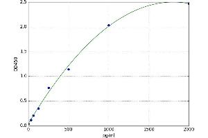 A typical standard curve