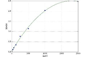 A typical standard curve (BDH1 ELISA 试剂盒)
