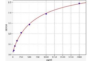 Typical standard curve (ENOS ELISA 试剂盒)