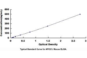 Typical standard curve