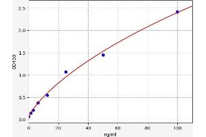Typical standard curve (Myoglobin ELISA 试剂盒)