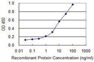 Detection limit for recombinant GST tagged APOM is 0. (Apolipoprotein M 抗体  (AA 23-188))