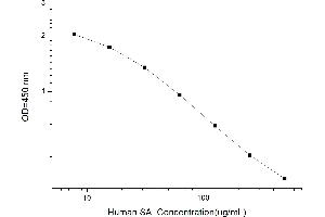 Typical standard curve (Sialic Acid ELISA 试剂盒)