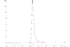 The purity of Human CDCP1 is greater than 95 % as determined by SEC-HPLC. (CDCP1 Protein (AA 30-666) (His tag))