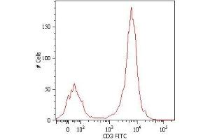 Surface staining of human peripheral blood cells with anti-human CD3 (MEM-57) FITC. (CD3 抗体)