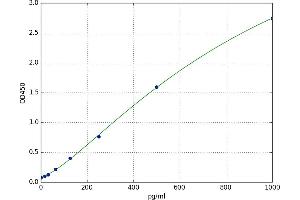 A typical standard curve