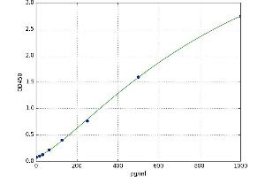 A typical standard curve (Motilin ELISA 试剂盒)