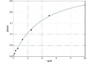 A typical standard curve (GFRA1 ELISA 试剂盒)