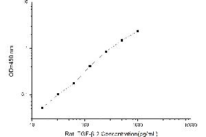 Typical standard curve (TGFB2 ELISA 试剂盒)
