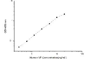 Typical standard curve (NAMPT ELISA 试剂盒)