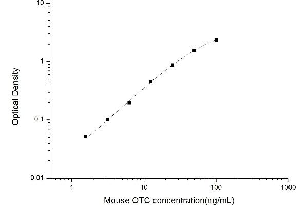 OTC ELISA 试剂盒