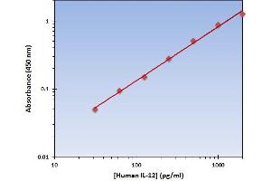 This is an example of what a typical standard curve will look like. (IL12 ELISA 试剂盒)