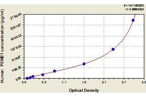 Typical Standard Curve (PSME1 ELISA 试剂盒)