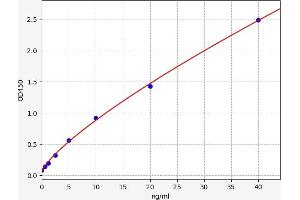 Typical standard curve (HILPDA ELISA 试剂盒)