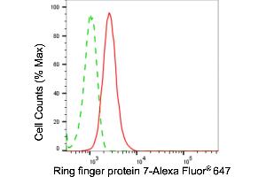 Flow cytometric analysis of ring finger protein 7 expression in HepG2 cells using ring finger protein 7 antibody (ABIN7800252), 1:2,000).