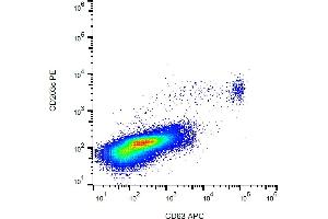 Flow cytometry analysis of IgE-activated peripheral blood stained with anti-human CD63 (MEM-259) APC.