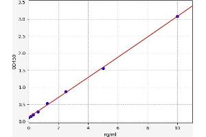 Typical standard curve (CTXII ELISA 试剂盒)