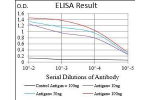 Black line: Control Antigen (100 ng), Purple line: Antigen(10 ng), Blue line: Antigen (50 ng), Red line: Antigen (100 ng), (SOX10 抗体  (AA 147-252))
