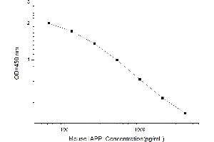 Typical standard curve (Amylin/DAP ELISA 试剂盒)
