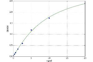 A typical standard curve