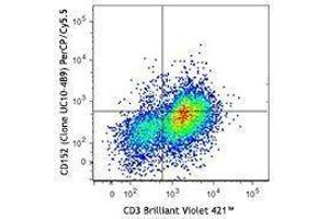 Flow Cytometry (FACS) image for anti-Cytotoxic T-Lymphocyte-Associated Protein 4 (CTLA4) antibody (PerCP-Cy5.5) (ABIN2659970) (CTLA4 抗体  (PerCP-Cy5.5))