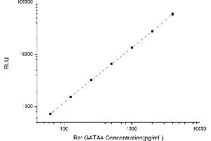 Typical standard curve (GATA4 CLIA Kit)