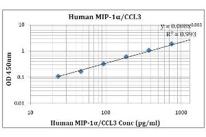 ELISA image for Chemokine (C-C Motif) Ligand 3 (CCL3) ELISA Kit (ABIN5026947) (CCL3 ELISA 试剂盒)