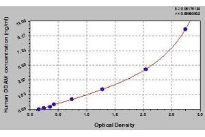 Typical standard curve (ODAM ELISA 试剂盒)