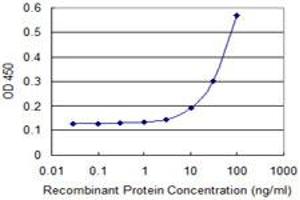 ELISA image for anti-Transcription Elongation Factor B (SIII), Polypeptide 2 (18kDa, Elongin B) (TCEB2) (AA 1-118) antibody (ABIN520749)