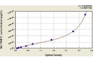 Typical Standard Curve (TRIM72 ELISA 试剂盒)